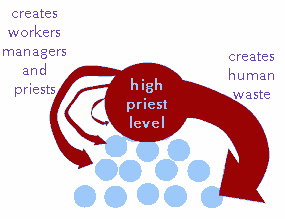 picture shows high priest level